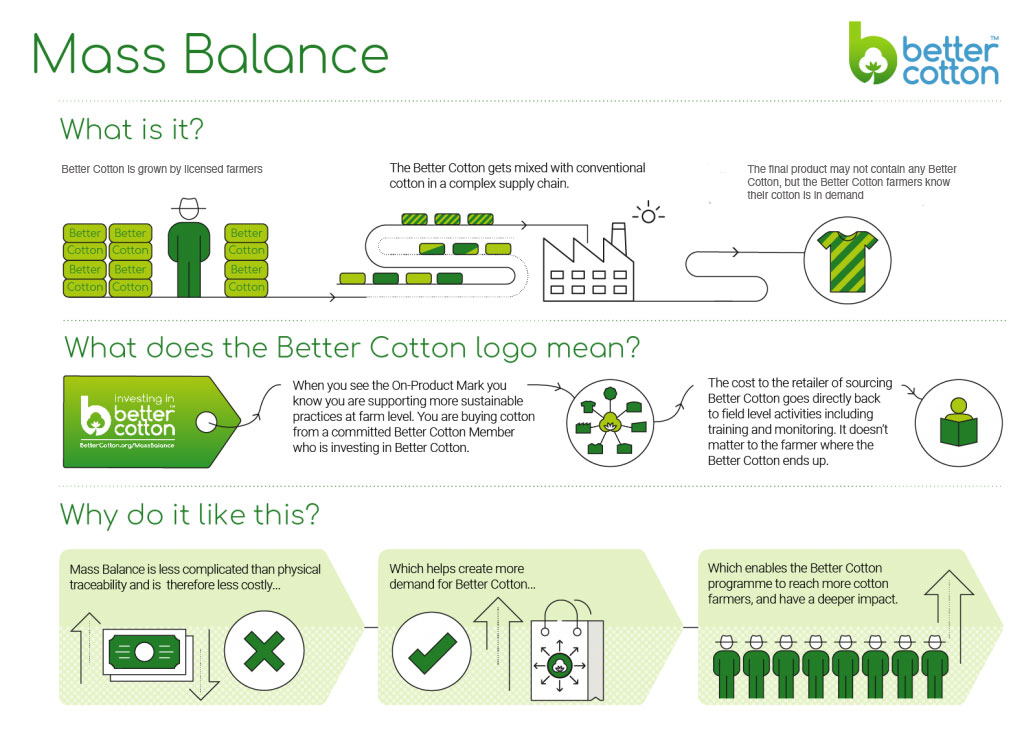 Better Cotton is sourced from licensed BCI Farmers